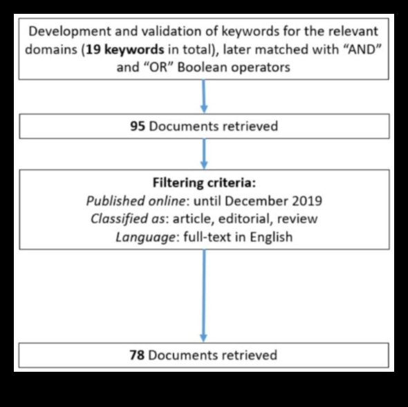 Πέρα από τα κλικ: Κατανόηση του βάθους των εμπειριών Web 2.0
