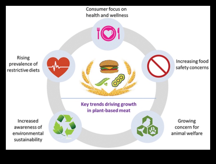 The Rise of Plant-Based Meat Alternatives: Επανάσταση στον βιγκανισμό;