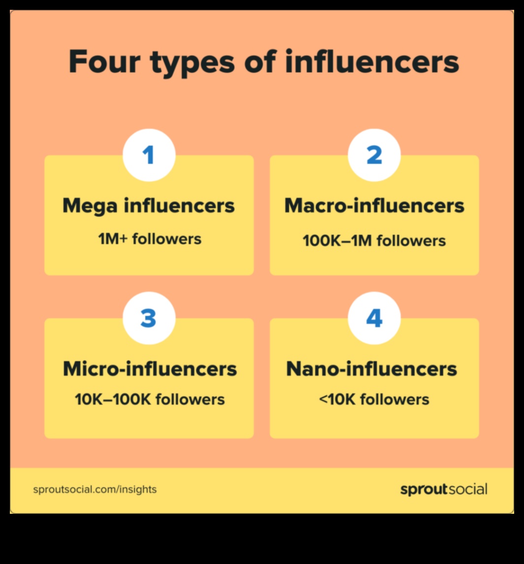 Είναι το Influencer Marketing μια αποτελεσματική στρατηγική για τα μέσα κοινωνικής δικτύωσης;
