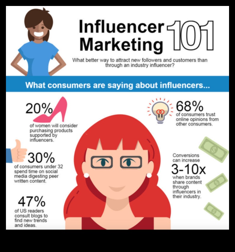 Είναι το Influencer Marketing μια αποτελεσματική στρατηγική για τα μέσα κοινωνικής δικτύωσης;