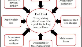 Βραχυπρόθεσμες δίαιτες απομυθοποιημένες: Διαχωρίζοντας το γεγονός από τη φαντασία