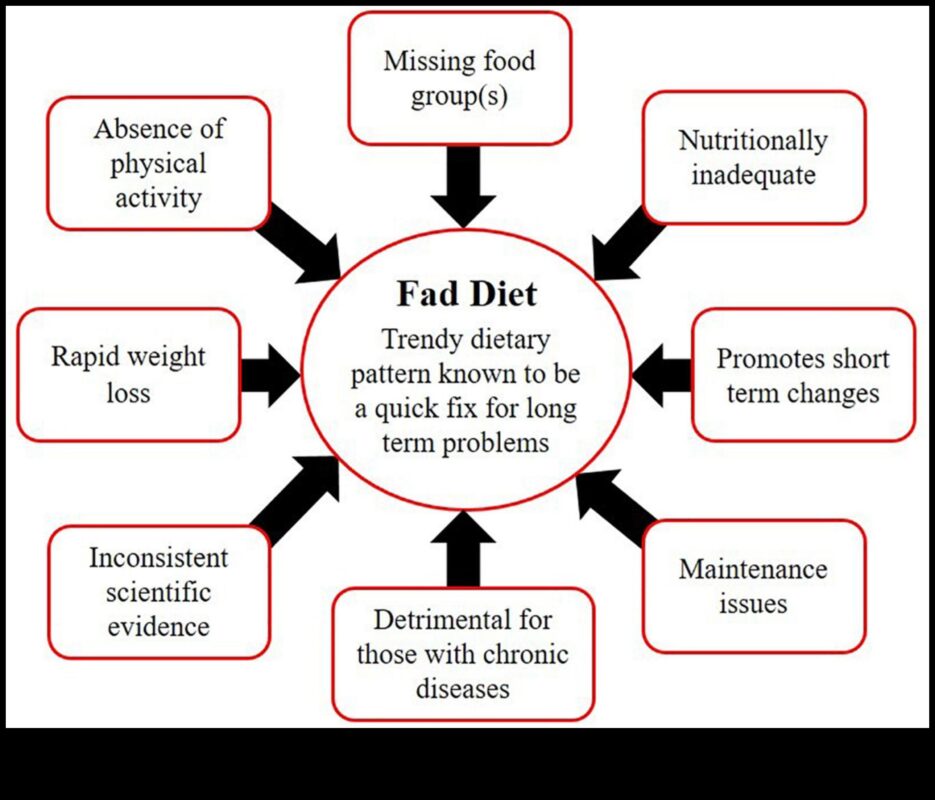 Βραχυπρόθεσμες δίαιτες απομυθοποιημένες: Διαχωρίζοντας το γεγονός από τη φαντασία