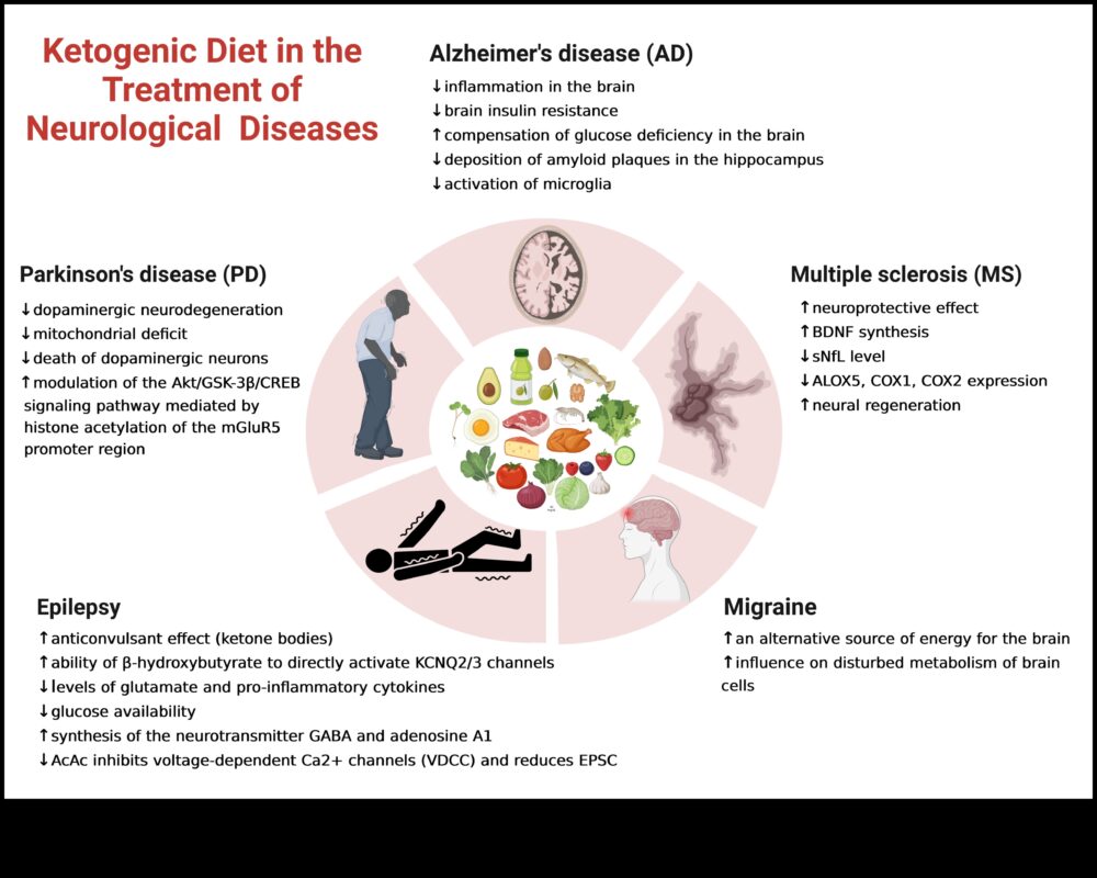 Η επίδραση της κετογονικής δίαιτας στις αυτοάνοσες διαταραχές