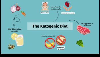 Η σύνδεση μεταξύ κετο και τροφικής ευαισθησίας